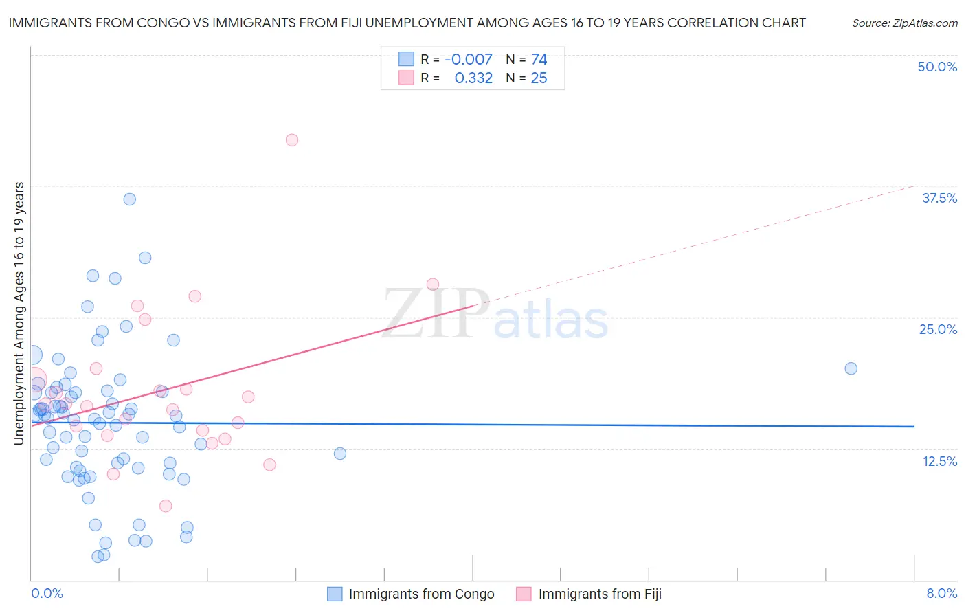 Immigrants from Congo vs Immigrants from Fiji Unemployment Among Ages 16 to 19 years