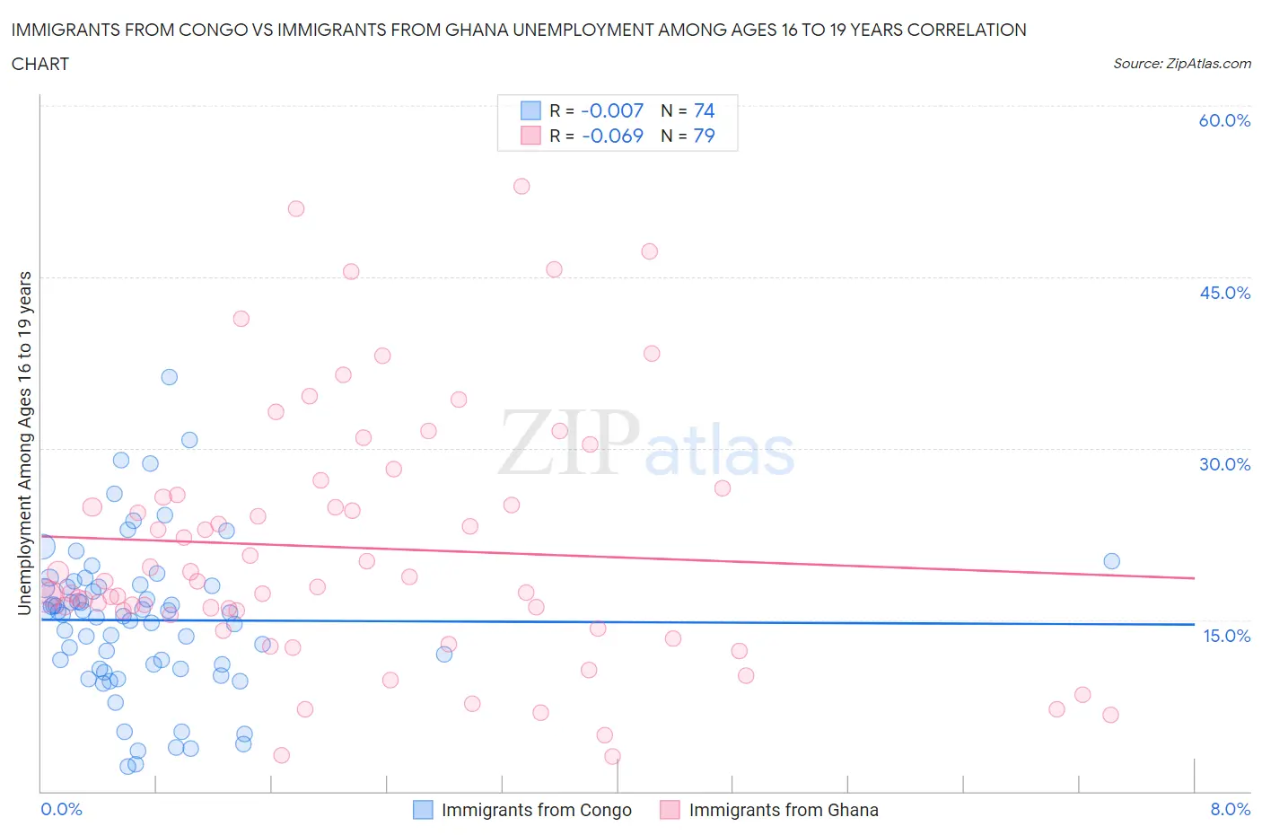 Immigrants from Congo vs Immigrants from Ghana Unemployment Among Ages 16 to 19 years