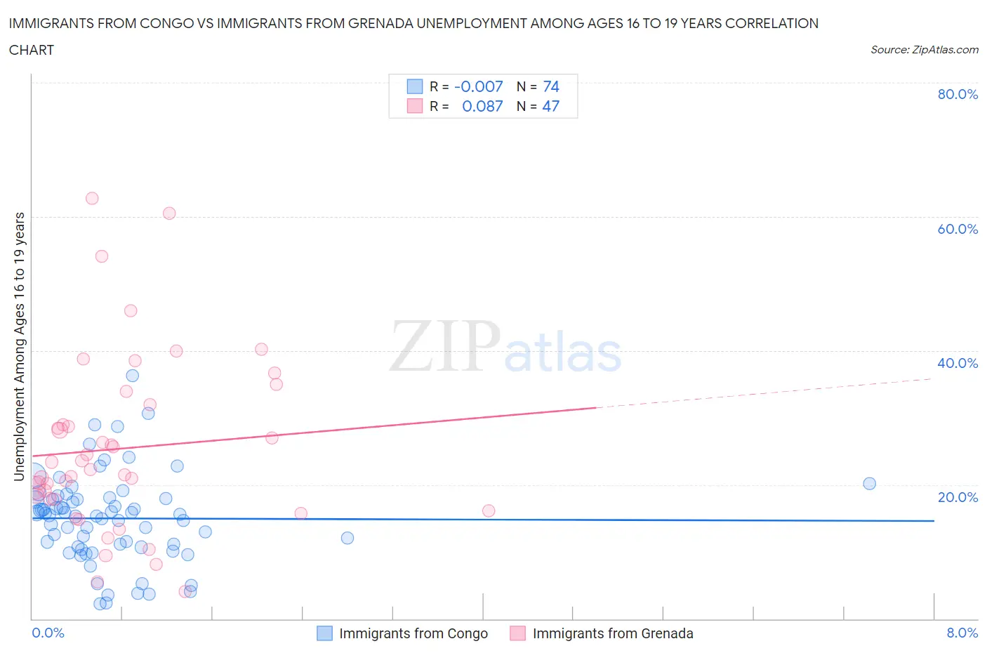 Immigrants from Congo vs Immigrants from Grenada Unemployment Among Ages 16 to 19 years