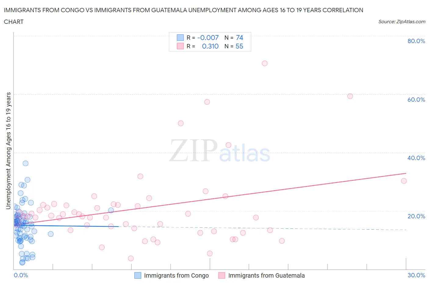 Immigrants from Congo vs Immigrants from Guatemala Unemployment Among Ages 16 to 19 years