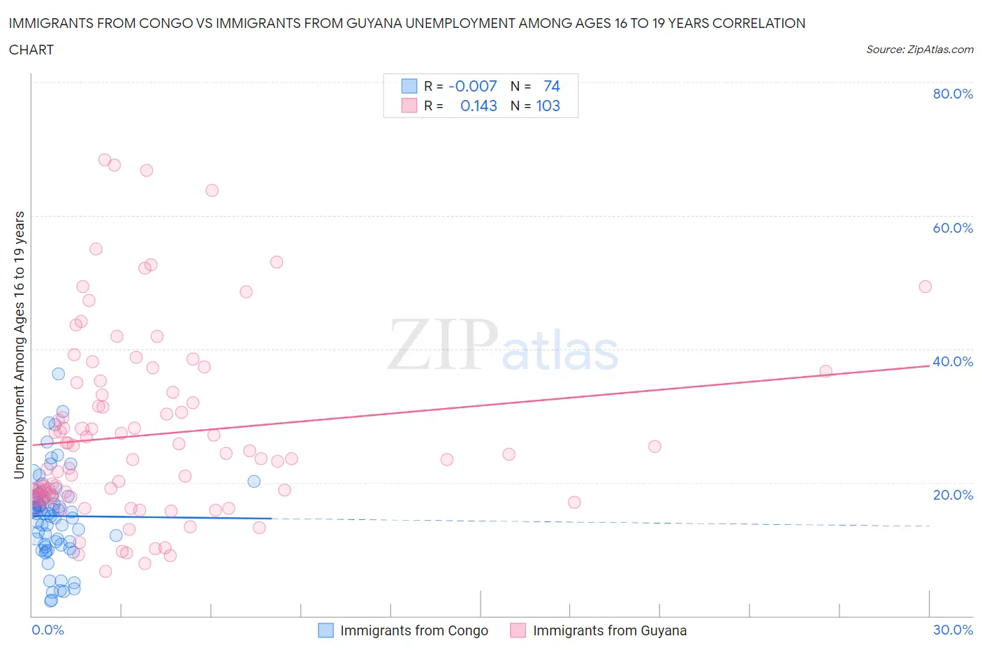 Immigrants from Congo vs Immigrants from Guyana Unemployment Among Ages 16 to 19 years