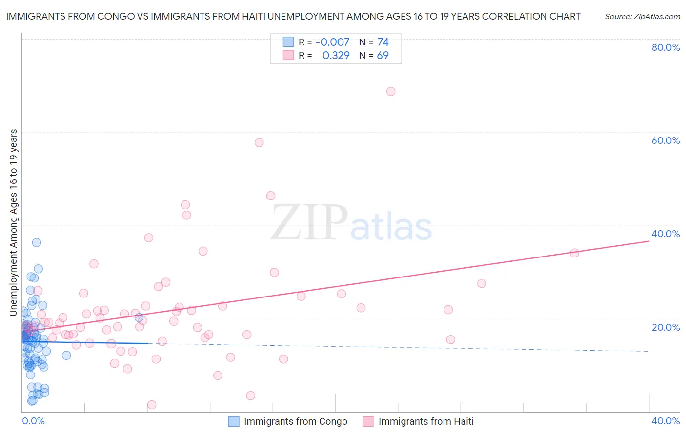 Immigrants from Congo vs Immigrants from Haiti Unemployment Among Ages 16 to 19 years