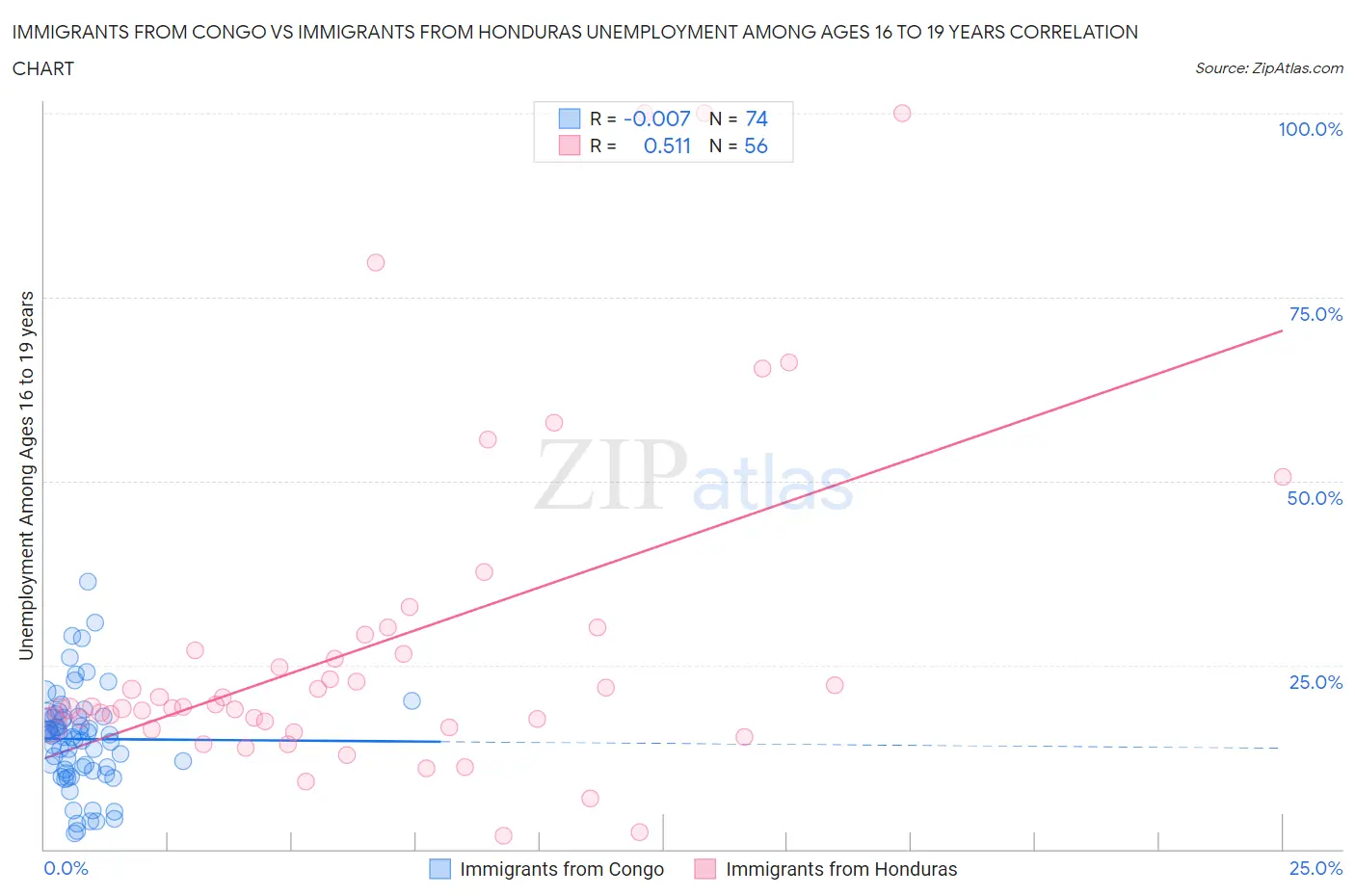 Immigrants from Congo vs Immigrants from Honduras Unemployment Among Ages 16 to 19 years