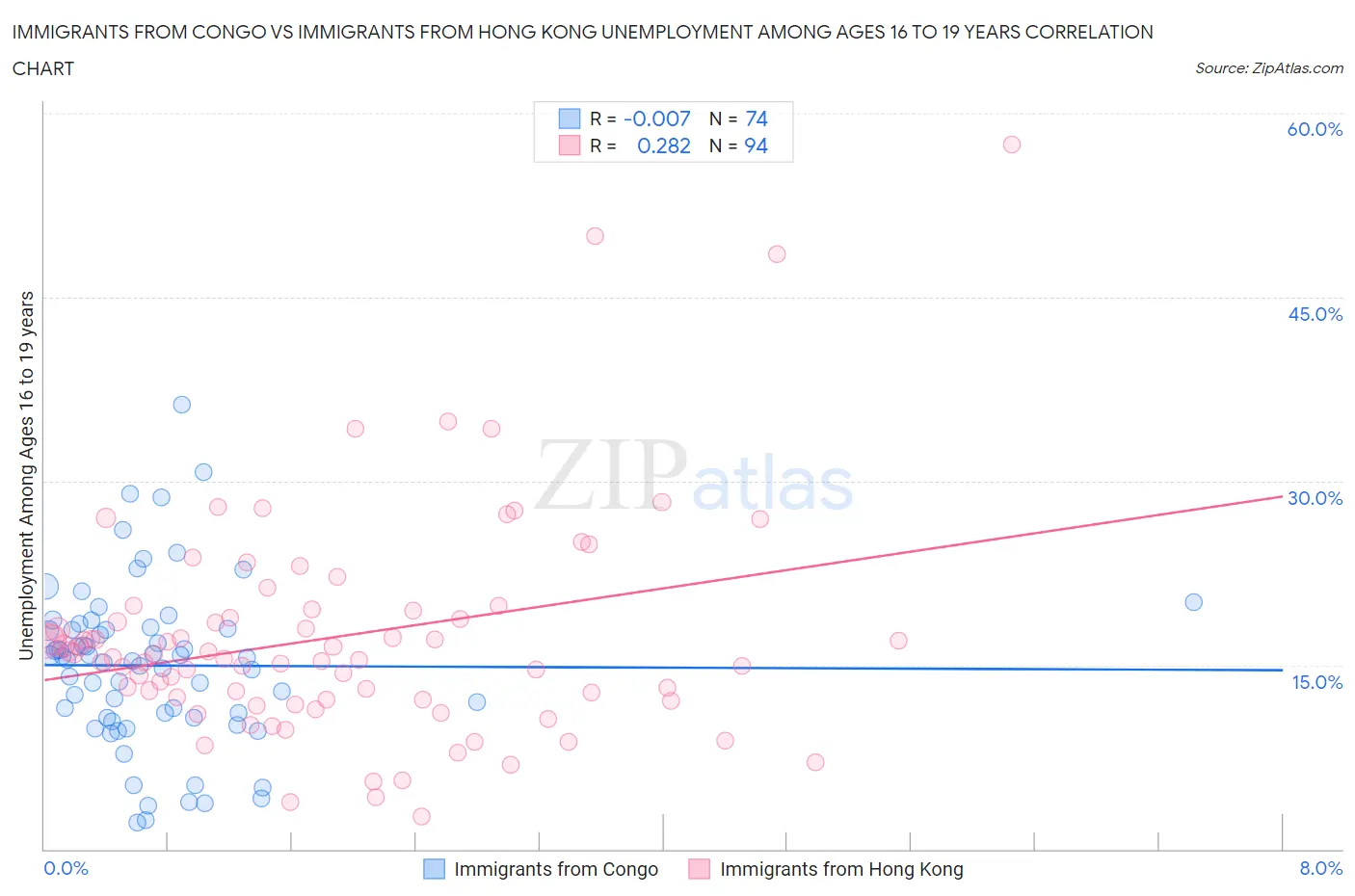 Immigrants from Congo vs Immigrants from Hong Kong Unemployment Among Ages 16 to 19 years