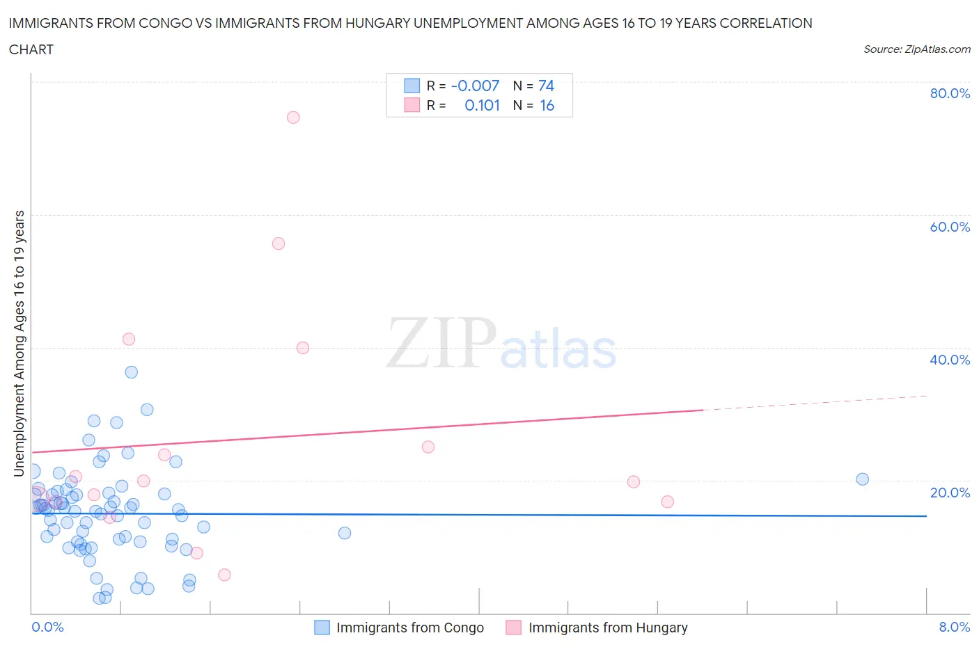 Immigrants from Congo vs Immigrants from Hungary Unemployment Among Ages 16 to 19 years