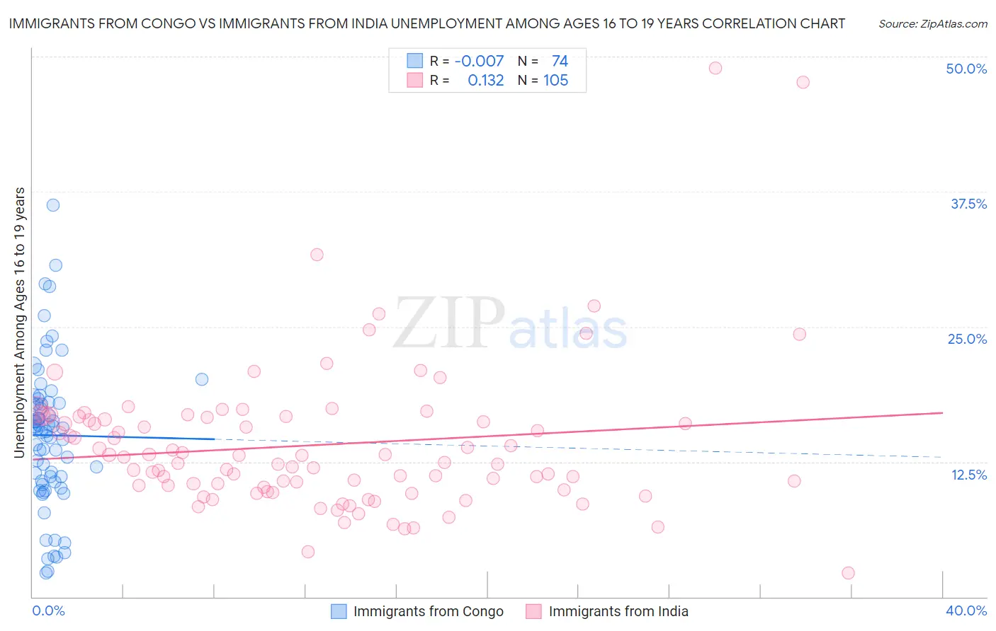 Immigrants from Congo vs Immigrants from India Unemployment Among Ages 16 to 19 years