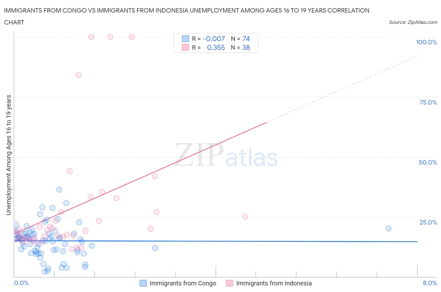 Immigrants from Congo vs Immigrants from Indonesia Unemployment Among Ages 16 to 19 years