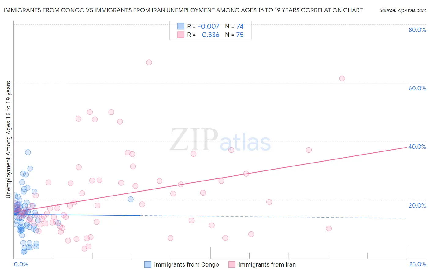 Immigrants from Congo vs Immigrants from Iran Unemployment Among Ages 16 to 19 years