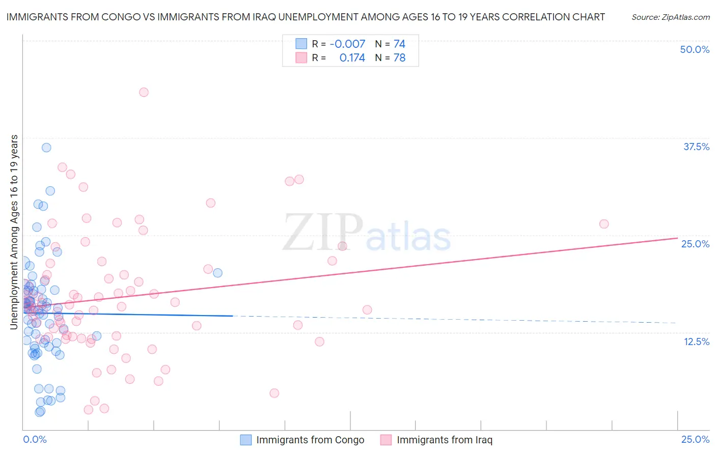 Immigrants from Congo vs Immigrants from Iraq Unemployment Among Ages 16 to 19 years