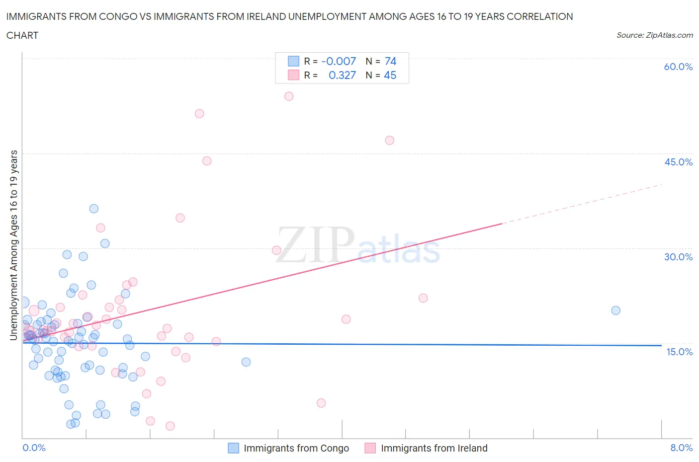 Immigrants from Congo vs Immigrants from Ireland Unemployment Among Ages 16 to 19 years