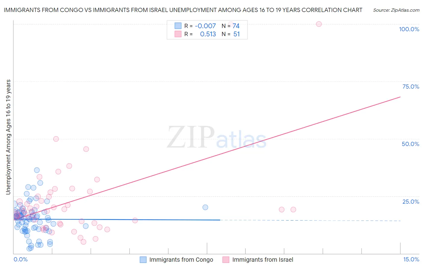 Immigrants from Congo vs Immigrants from Israel Unemployment Among Ages 16 to 19 years