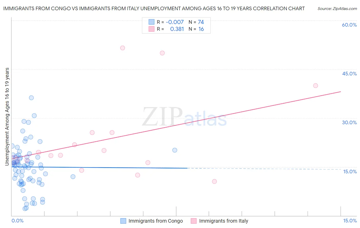 Immigrants from Congo vs Immigrants from Italy Unemployment Among Ages 16 to 19 years