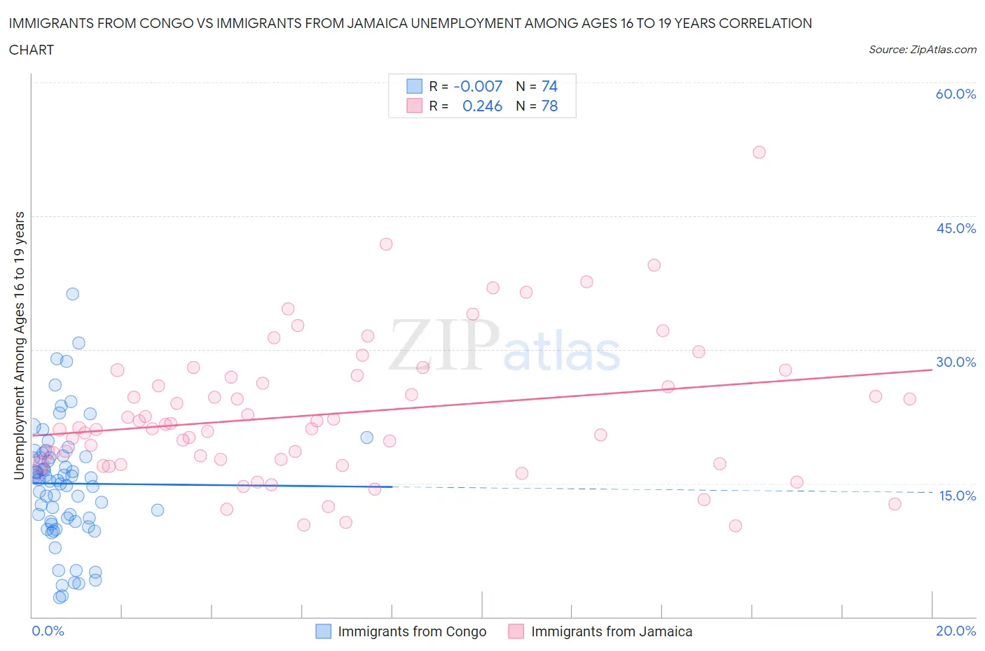 Immigrants from Congo vs Immigrants from Jamaica Unemployment Among Ages 16 to 19 years