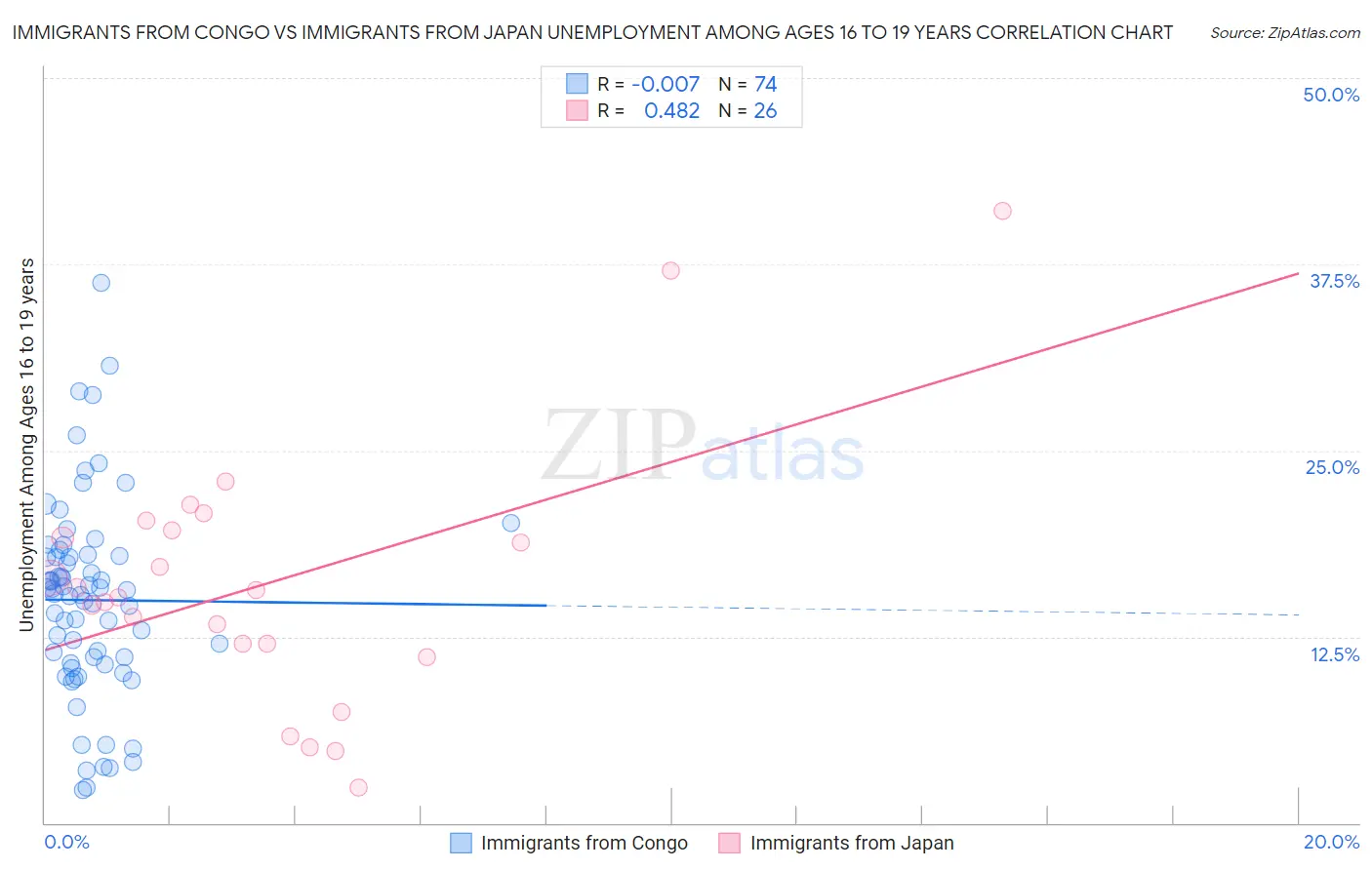 Immigrants from Congo vs Immigrants from Japan Unemployment Among Ages 16 to 19 years