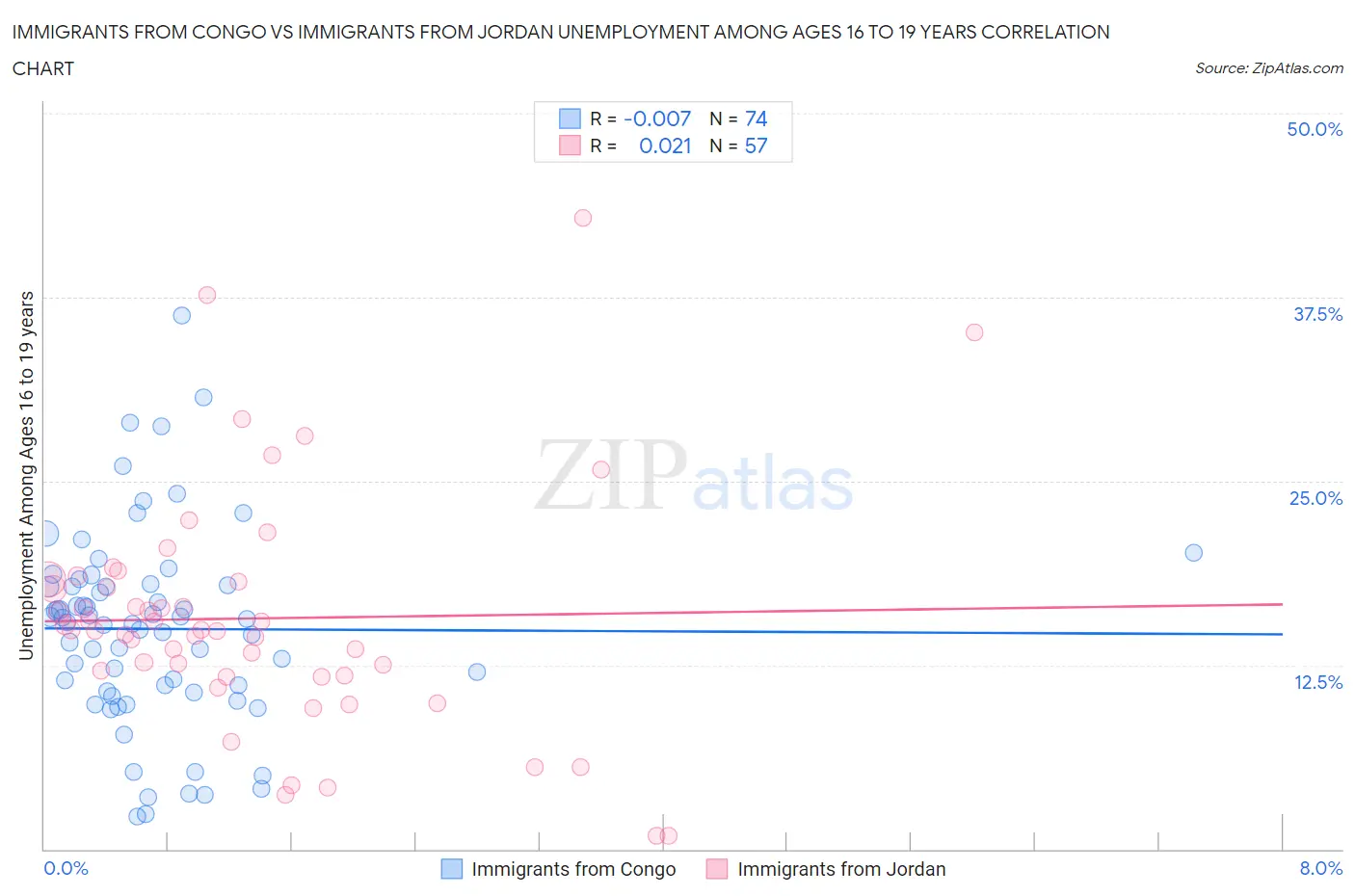 Immigrants from Congo vs Immigrants from Jordan Unemployment Among Ages 16 to 19 years
