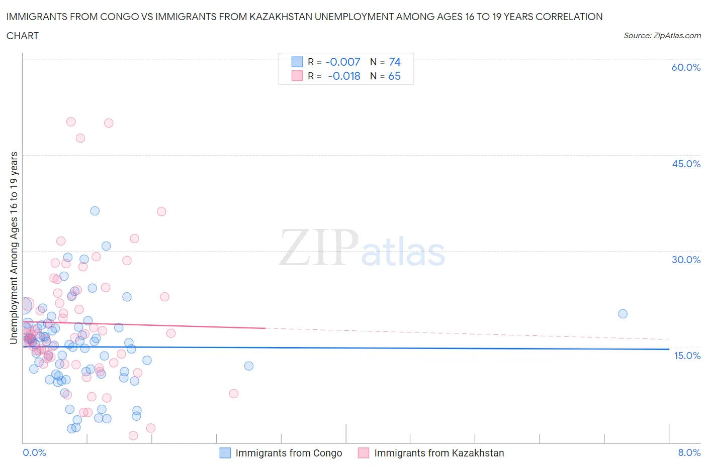 Immigrants from Congo vs Immigrants from Kazakhstan Unemployment Among Ages 16 to 19 years