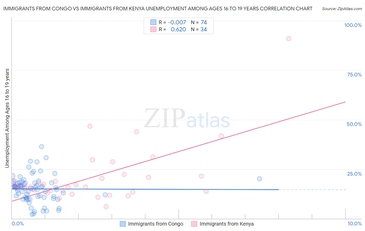 Immigrants from Congo vs Immigrants from Kenya Unemployment Among Ages 16 to 19 years