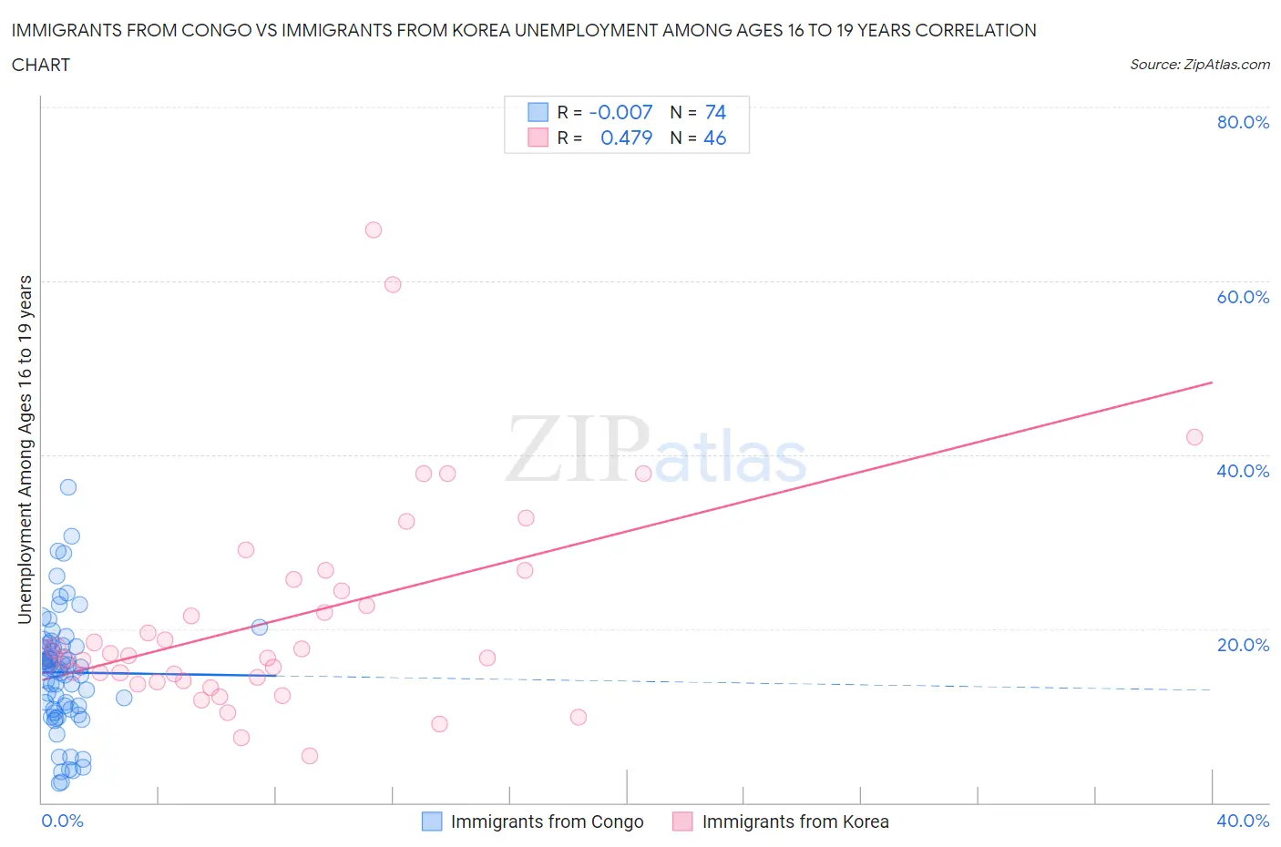 Immigrants from Congo vs Immigrants from Korea Unemployment Among Ages 16 to 19 years