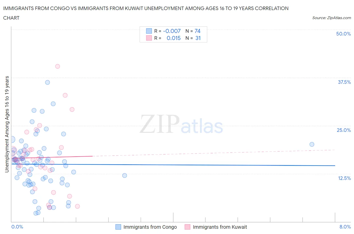 Immigrants from Congo vs Immigrants from Kuwait Unemployment Among Ages 16 to 19 years