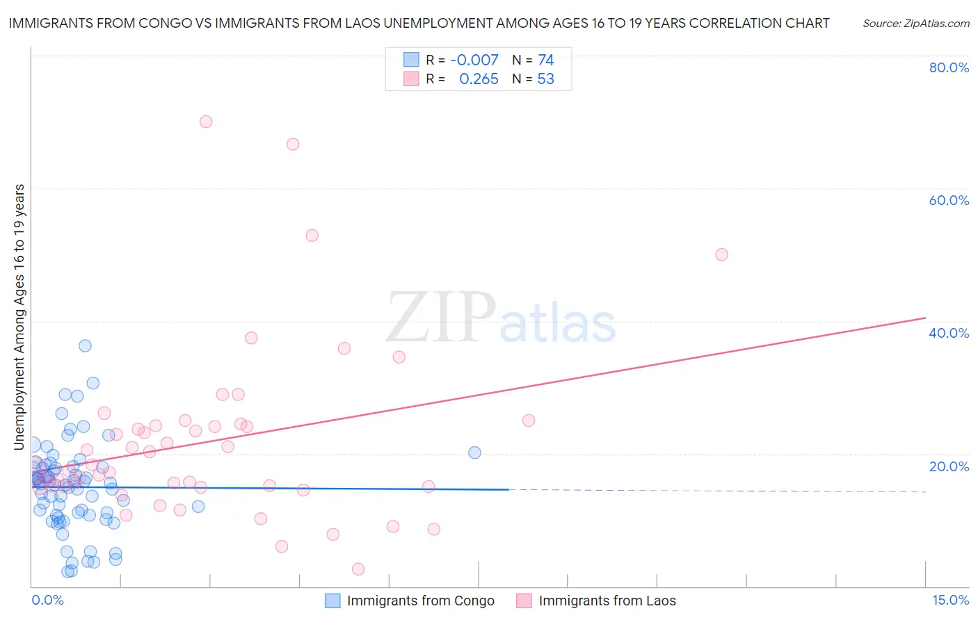 Immigrants from Congo vs Immigrants from Laos Unemployment Among Ages 16 to 19 years