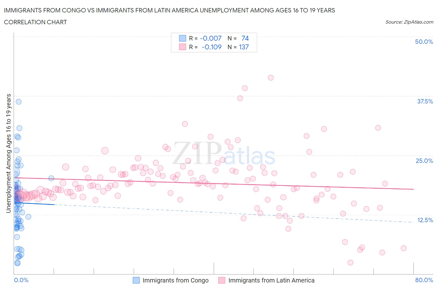 Immigrants from Congo vs Immigrants from Latin America Unemployment Among Ages 16 to 19 years