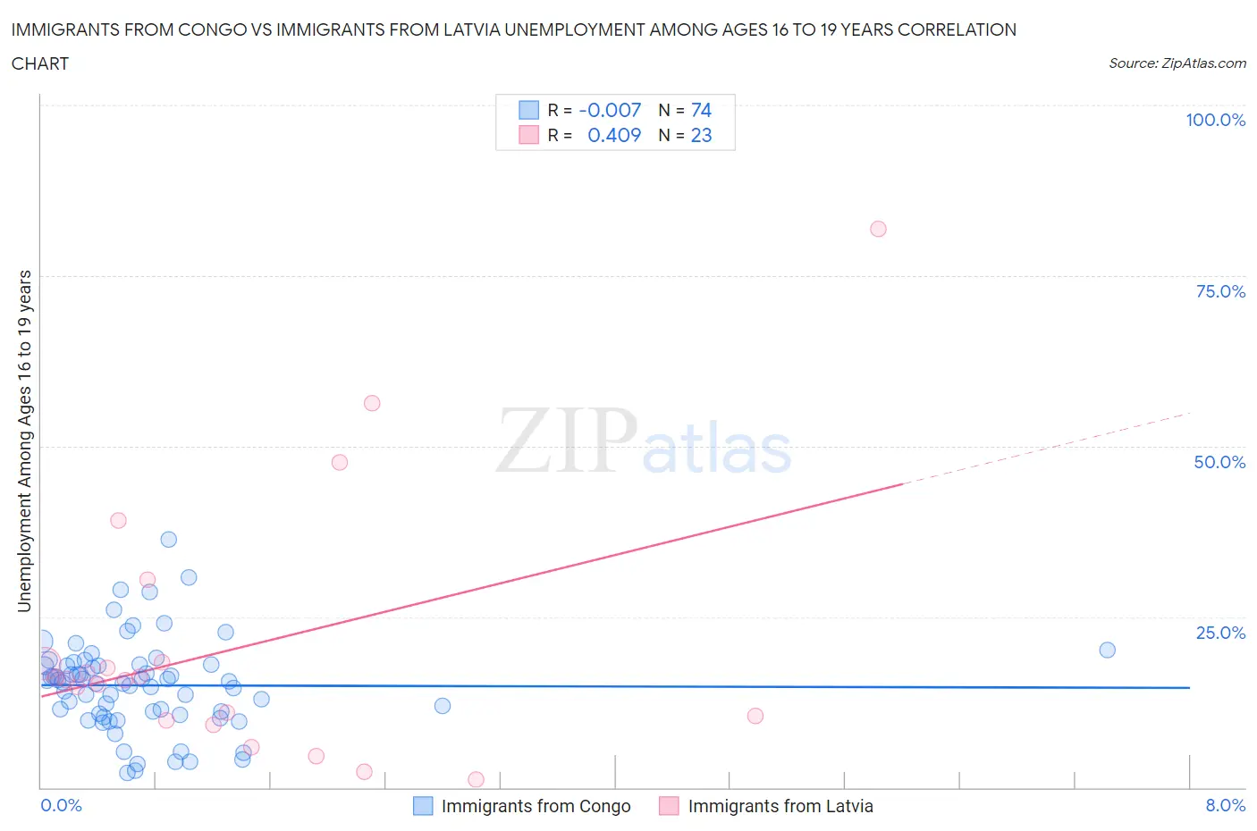 Immigrants from Congo vs Immigrants from Latvia Unemployment Among Ages 16 to 19 years
