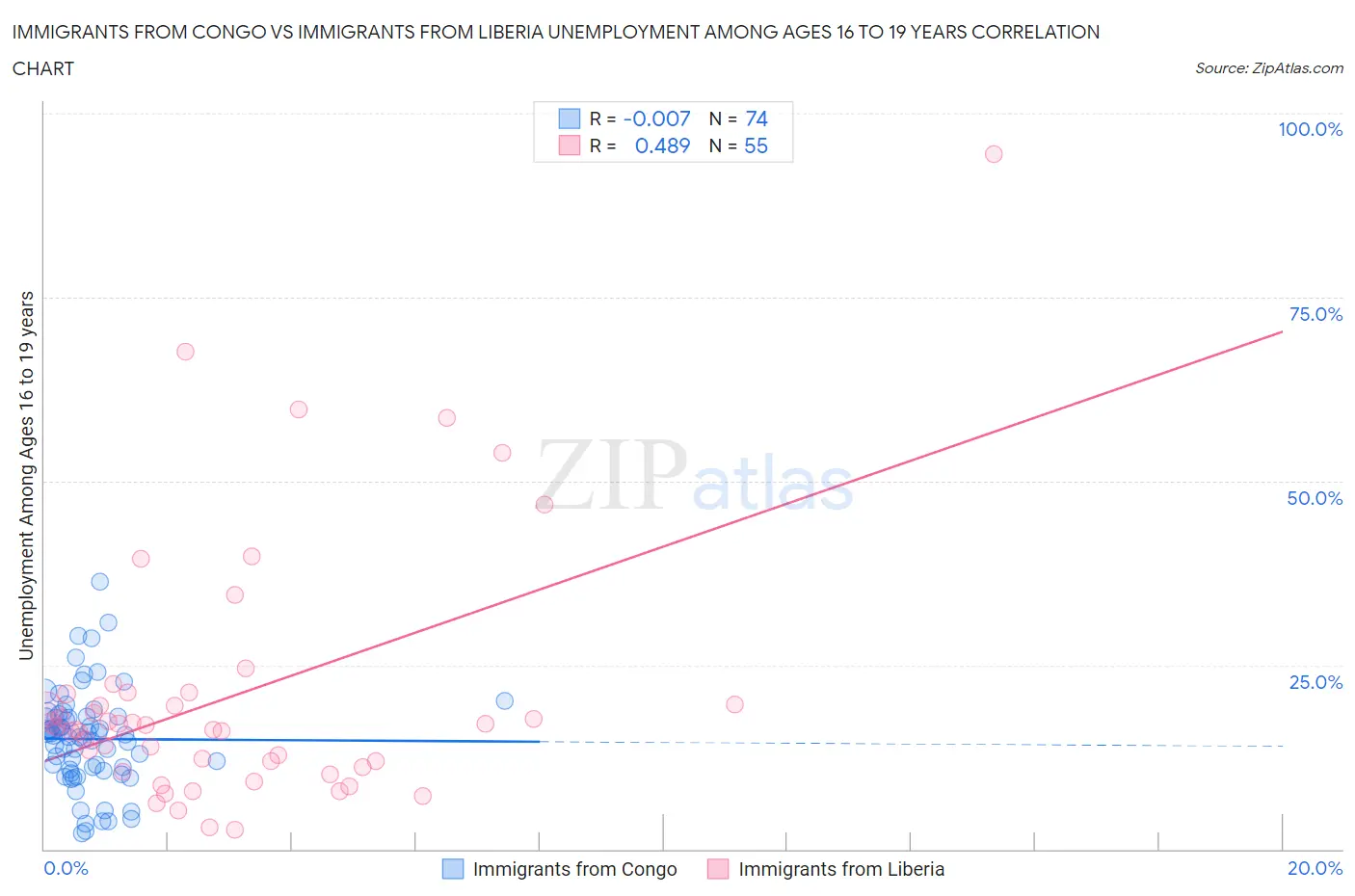 Immigrants from Congo vs Immigrants from Liberia Unemployment Among Ages 16 to 19 years