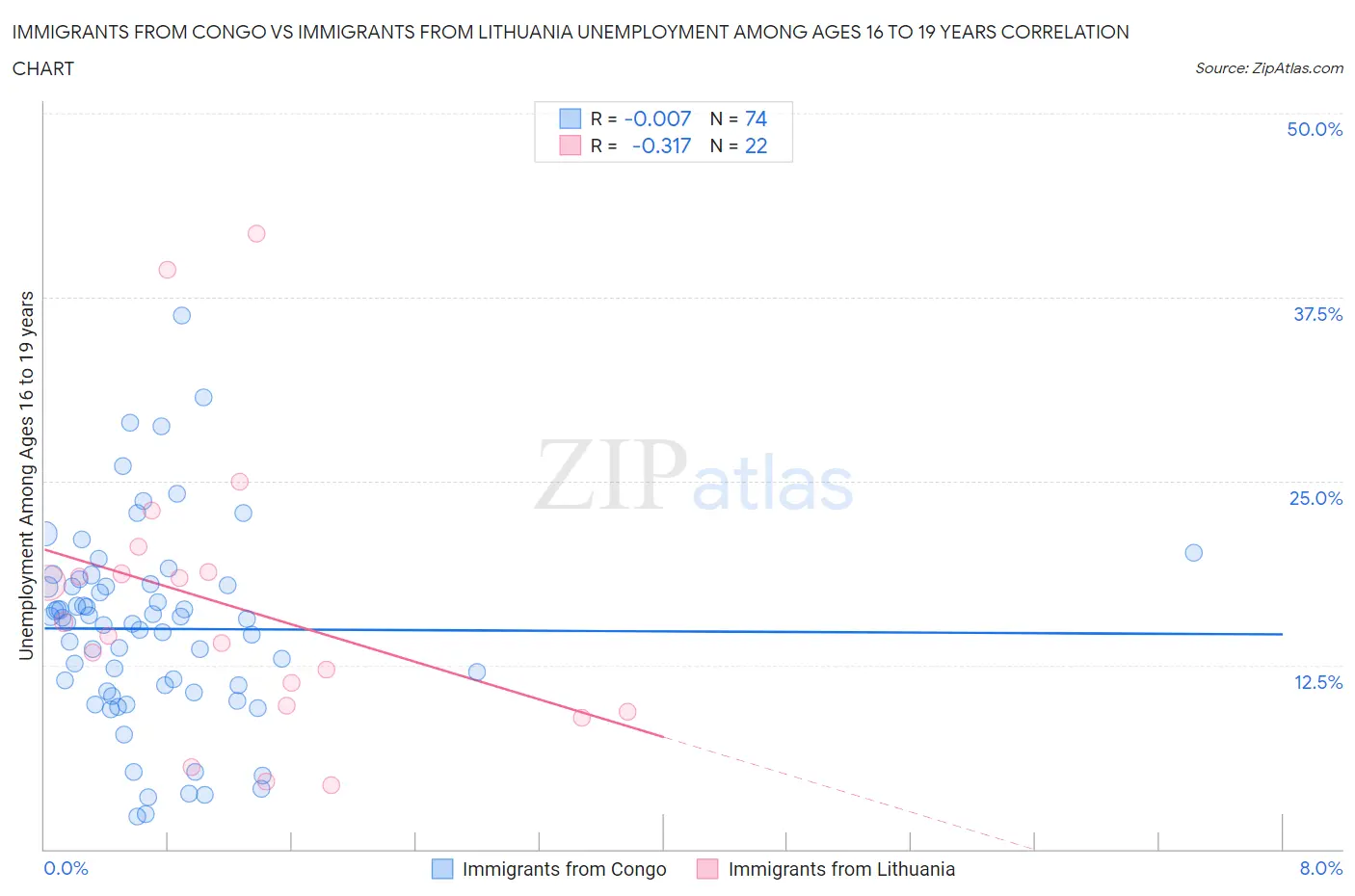 Immigrants from Congo vs Immigrants from Lithuania Unemployment Among Ages 16 to 19 years