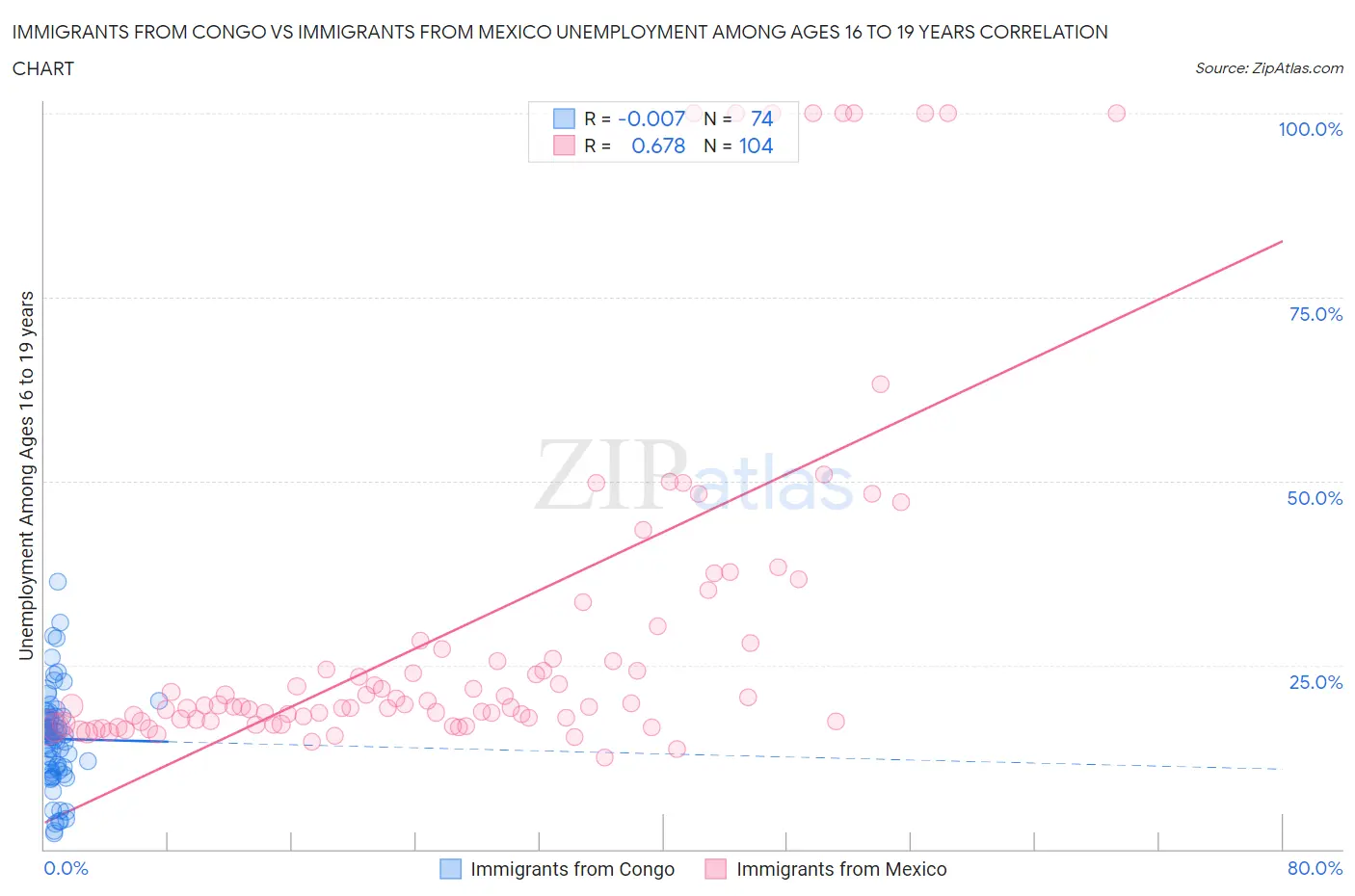 Immigrants from Congo vs Immigrants from Mexico Unemployment Among Ages 16 to 19 years