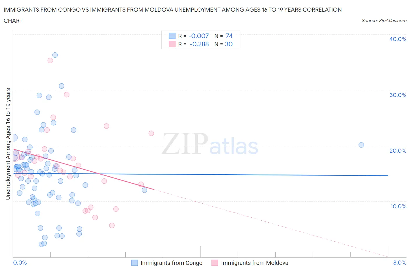 Immigrants from Congo vs Immigrants from Moldova Unemployment Among Ages 16 to 19 years