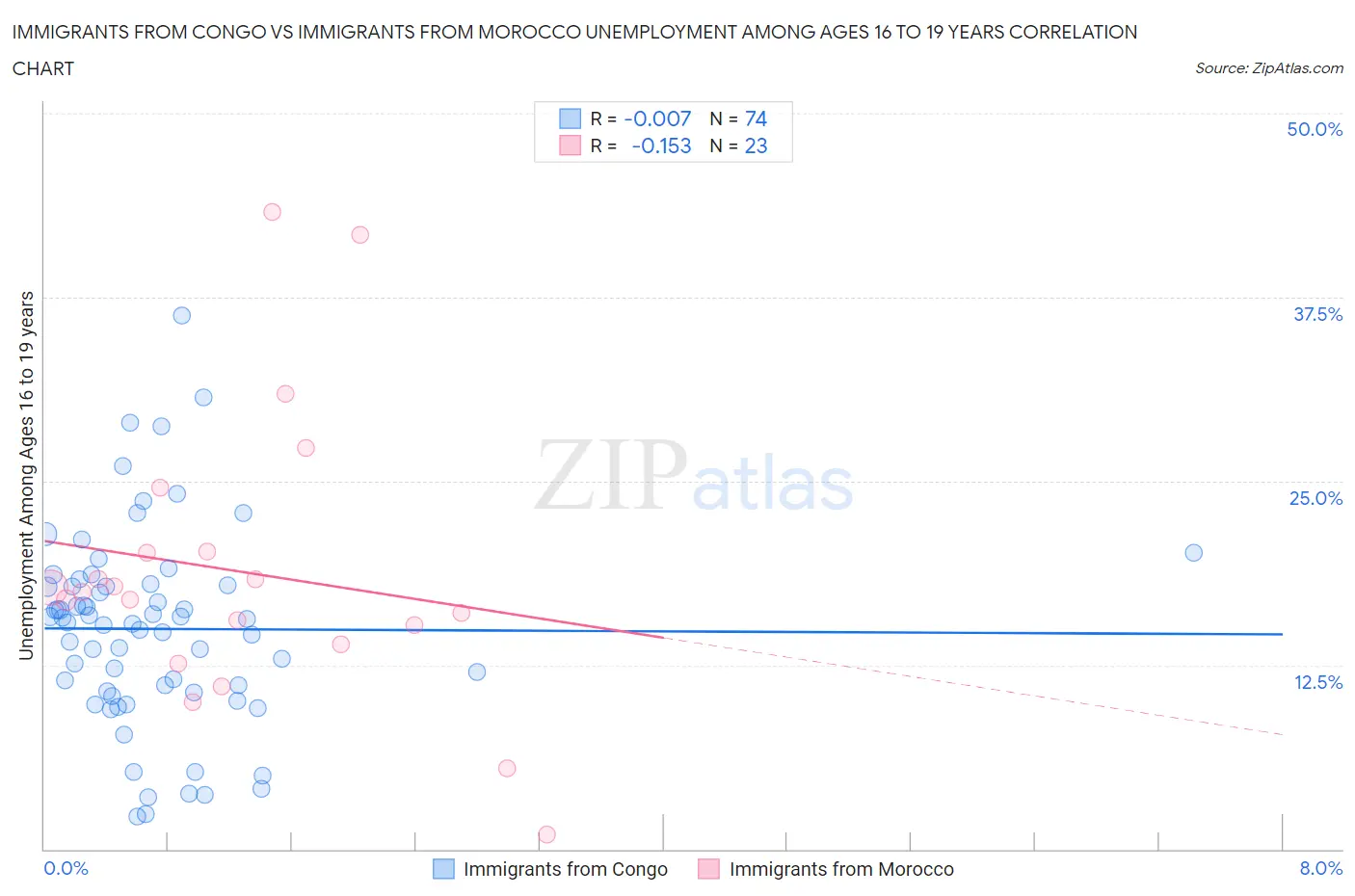 Immigrants from Congo vs Immigrants from Morocco Unemployment Among Ages 16 to 19 years
