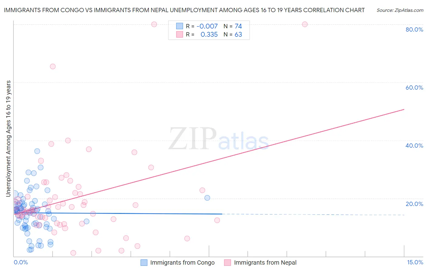 Immigrants from Congo vs Immigrants from Nepal Unemployment Among Ages 16 to 19 years