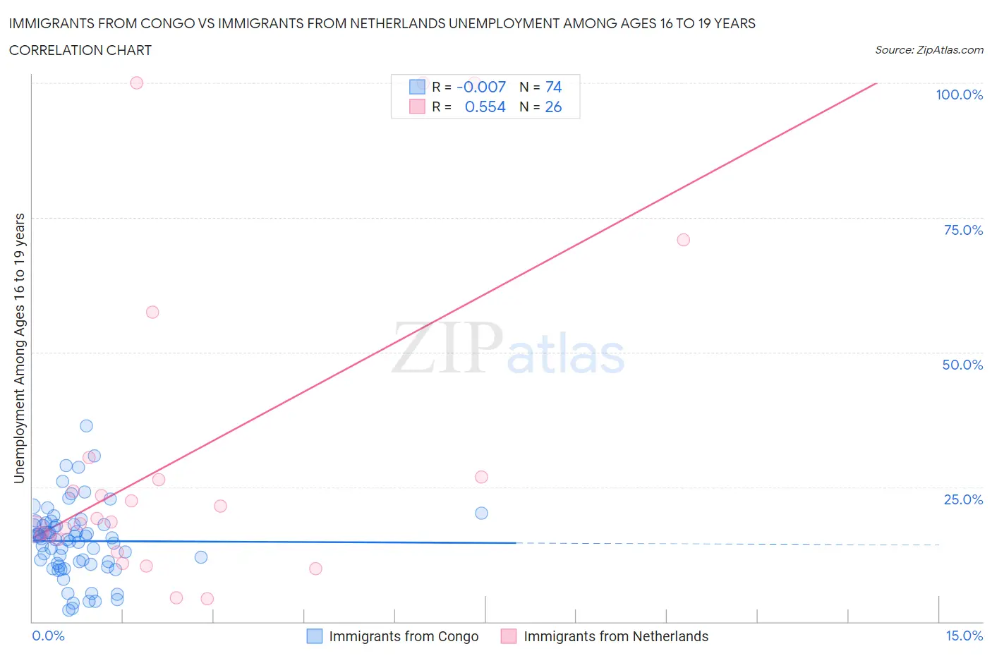 Immigrants from Congo vs Immigrants from Netherlands Unemployment Among Ages 16 to 19 years