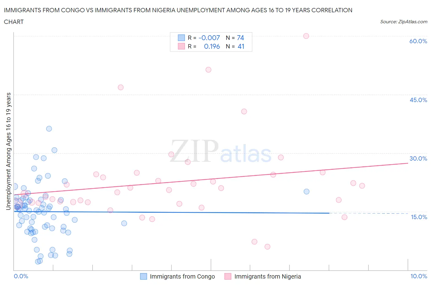 Immigrants from Congo vs Immigrants from Nigeria Unemployment Among Ages 16 to 19 years