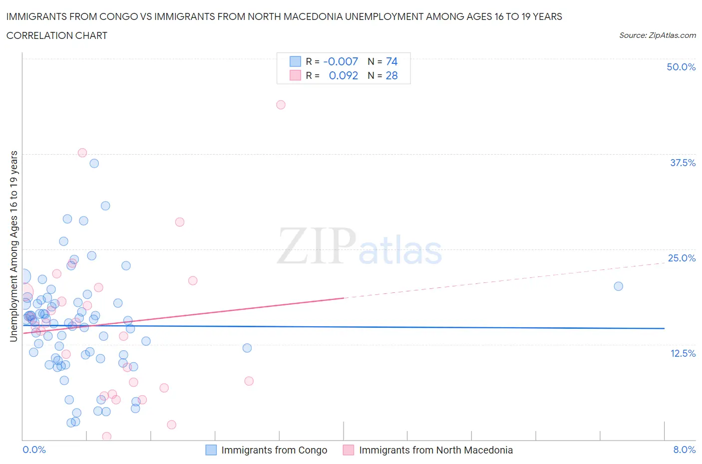 Immigrants from Congo vs Immigrants from North Macedonia Unemployment Among Ages 16 to 19 years
