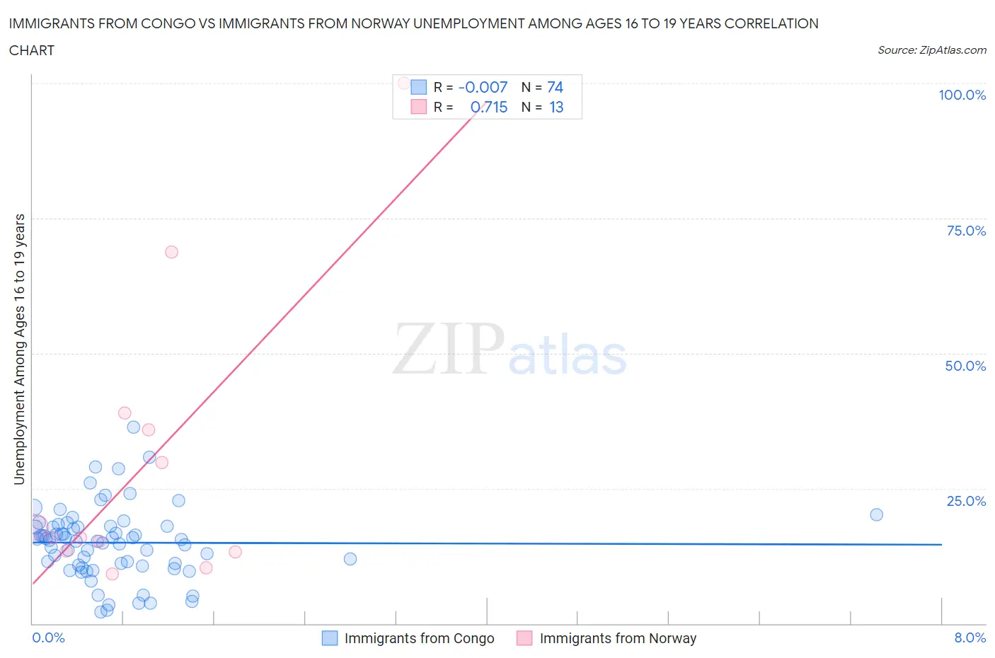 Immigrants from Congo vs Immigrants from Norway Unemployment Among Ages 16 to 19 years