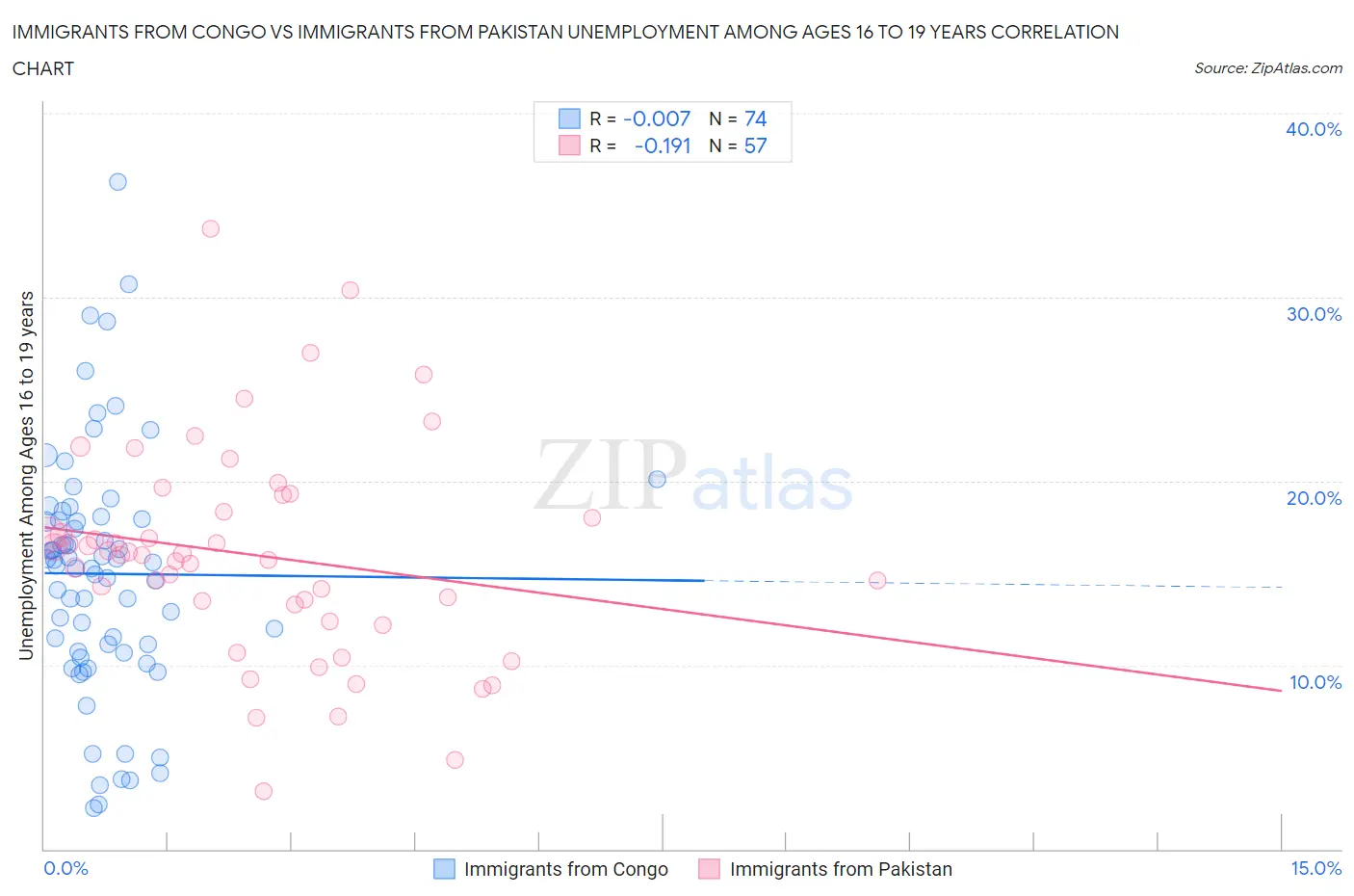 Immigrants from Congo vs Immigrants from Pakistan Unemployment Among Ages 16 to 19 years