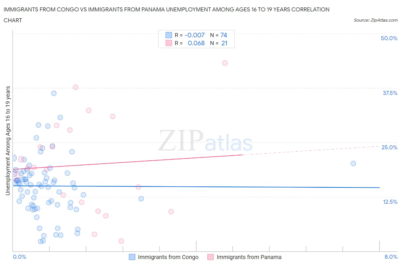 Immigrants from Congo vs Immigrants from Panama Unemployment Among Ages 16 to 19 years