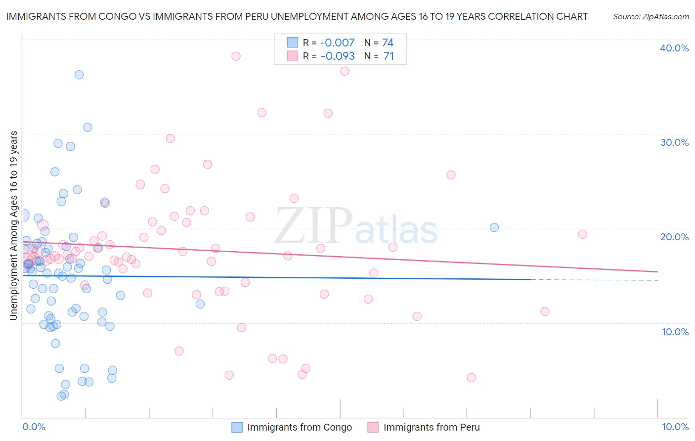 Immigrants from Congo vs Immigrants from Peru Unemployment Among Ages 16 to 19 years