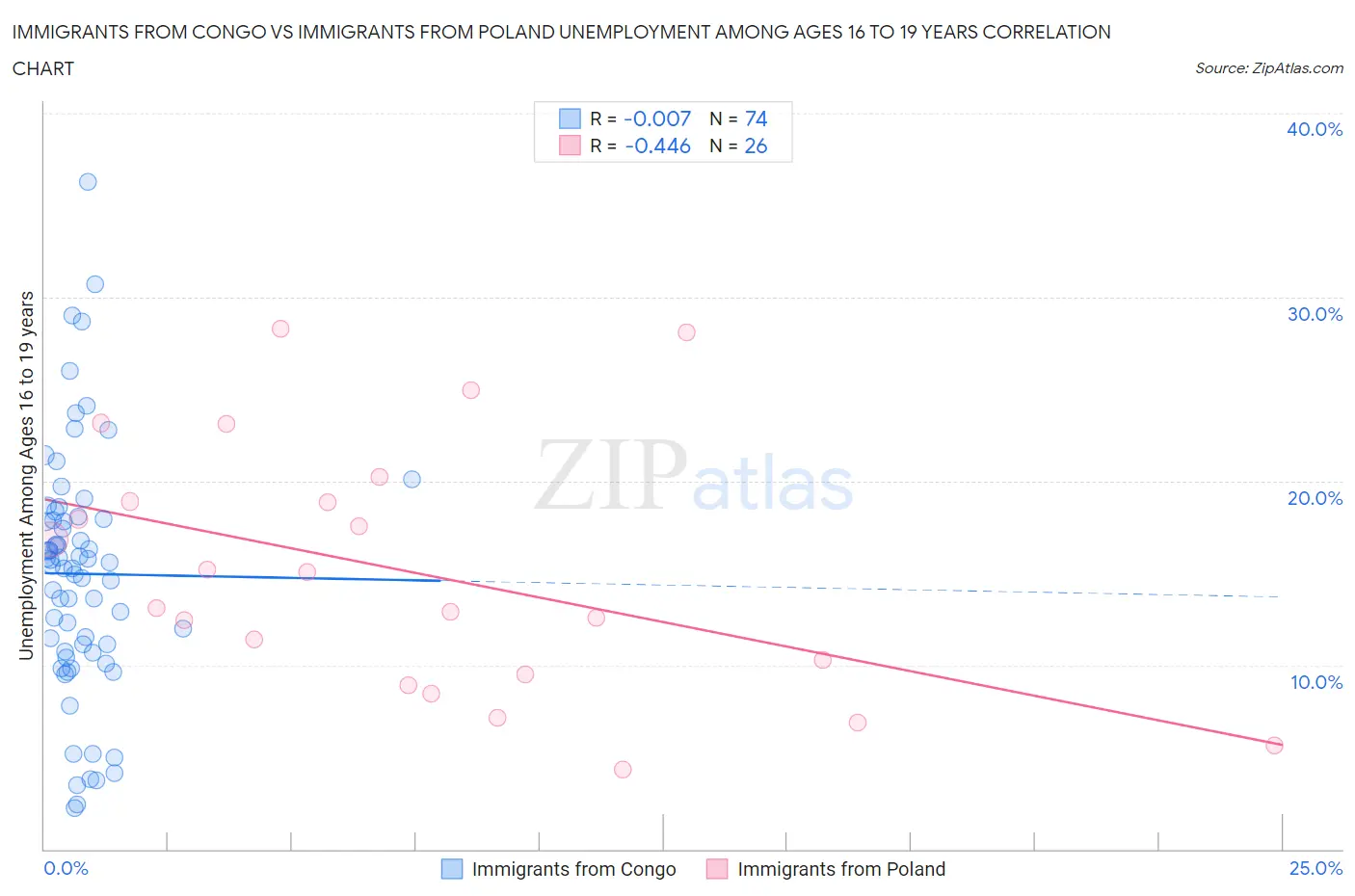 Immigrants from Congo vs Immigrants from Poland Unemployment Among Ages 16 to 19 years