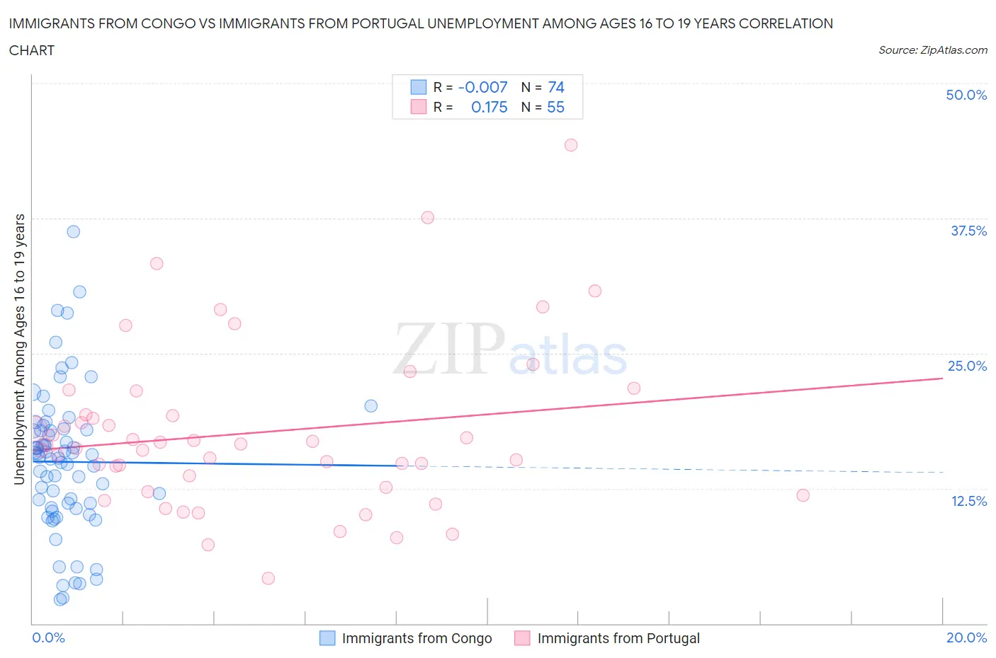 Immigrants from Congo vs Immigrants from Portugal Unemployment Among Ages 16 to 19 years