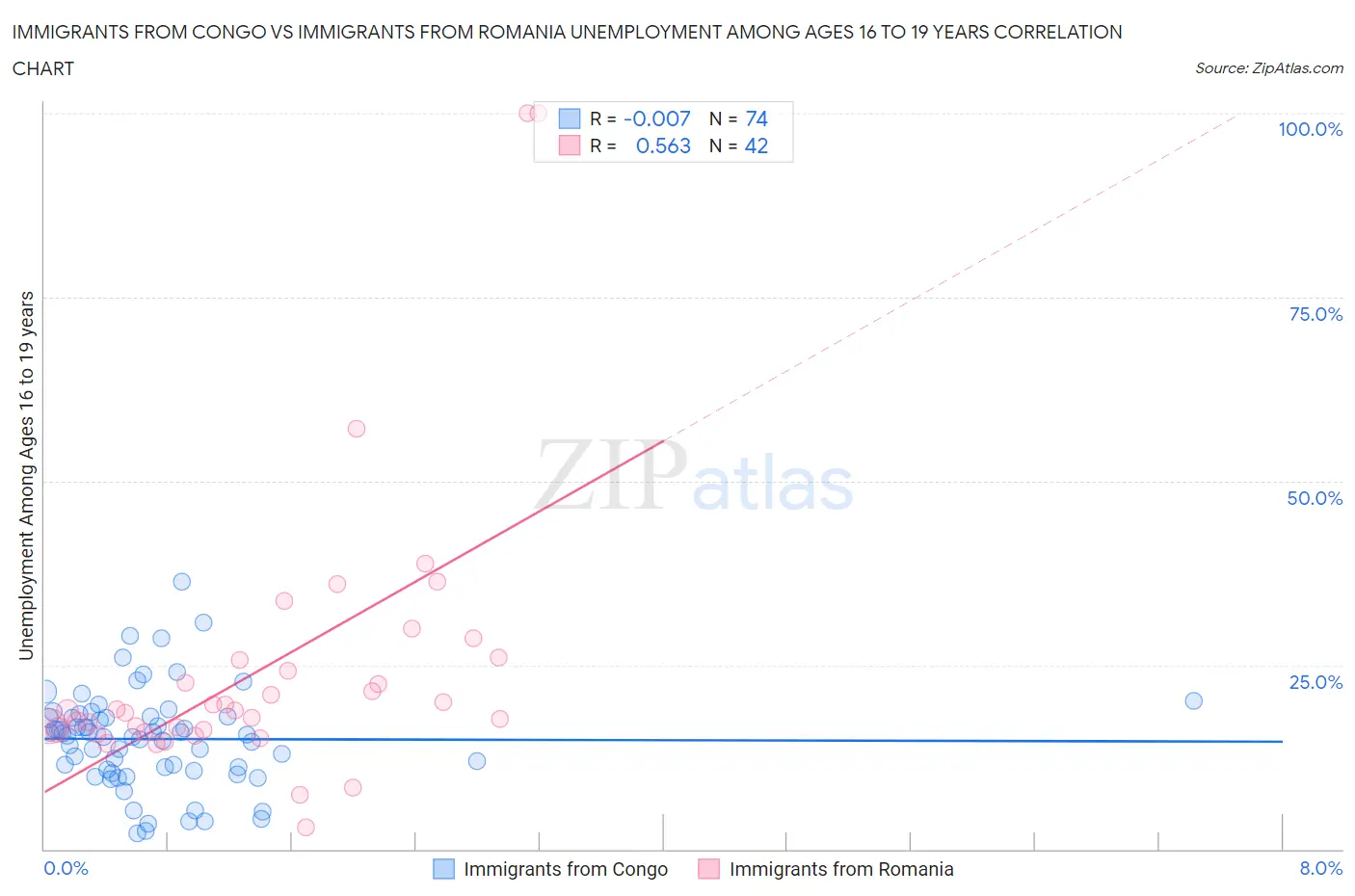 Immigrants from Congo vs Immigrants from Romania Unemployment Among Ages 16 to 19 years