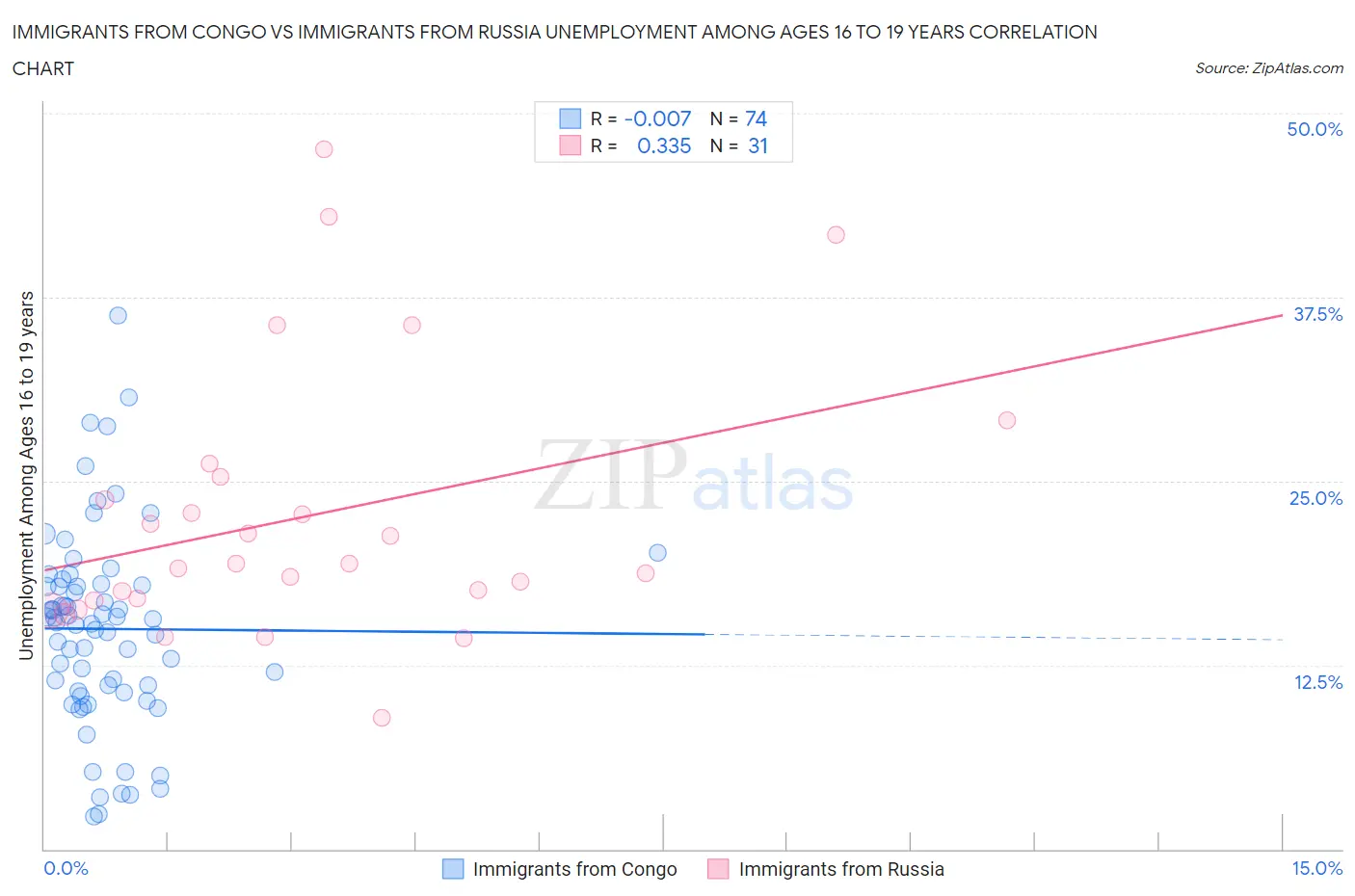 Immigrants from Congo vs Immigrants from Russia Unemployment Among Ages 16 to 19 years