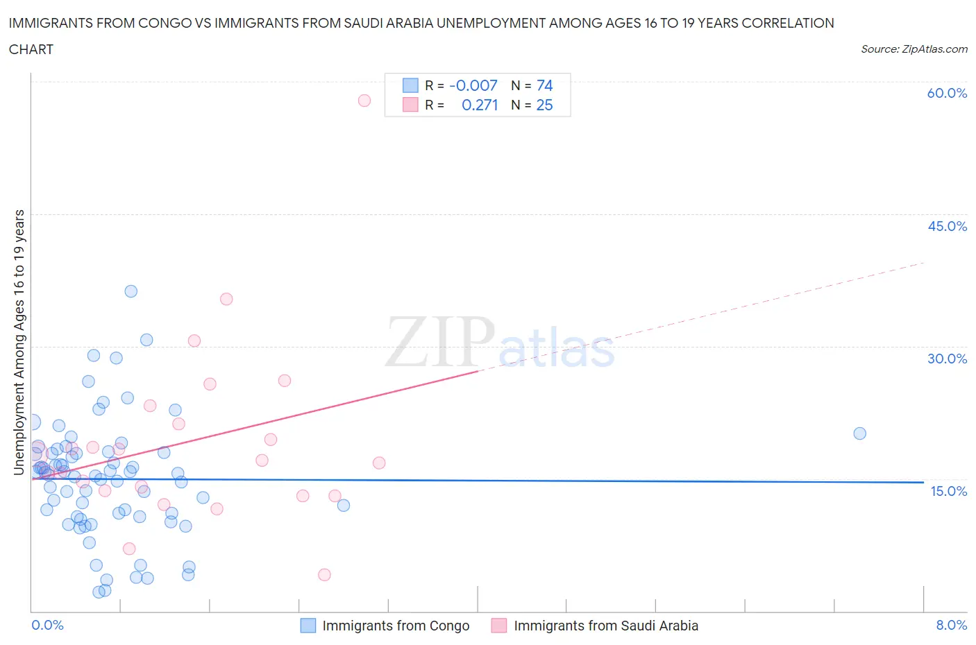 Immigrants from Congo vs Immigrants from Saudi Arabia Unemployment Among Ages 16 to 19 years