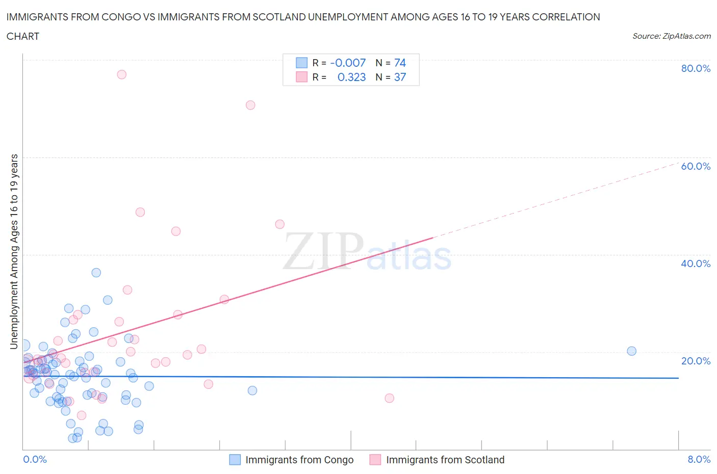 Immigrants from Congo vs Immigrants from Scotland Unemployment Among Ages 16 to 19 years