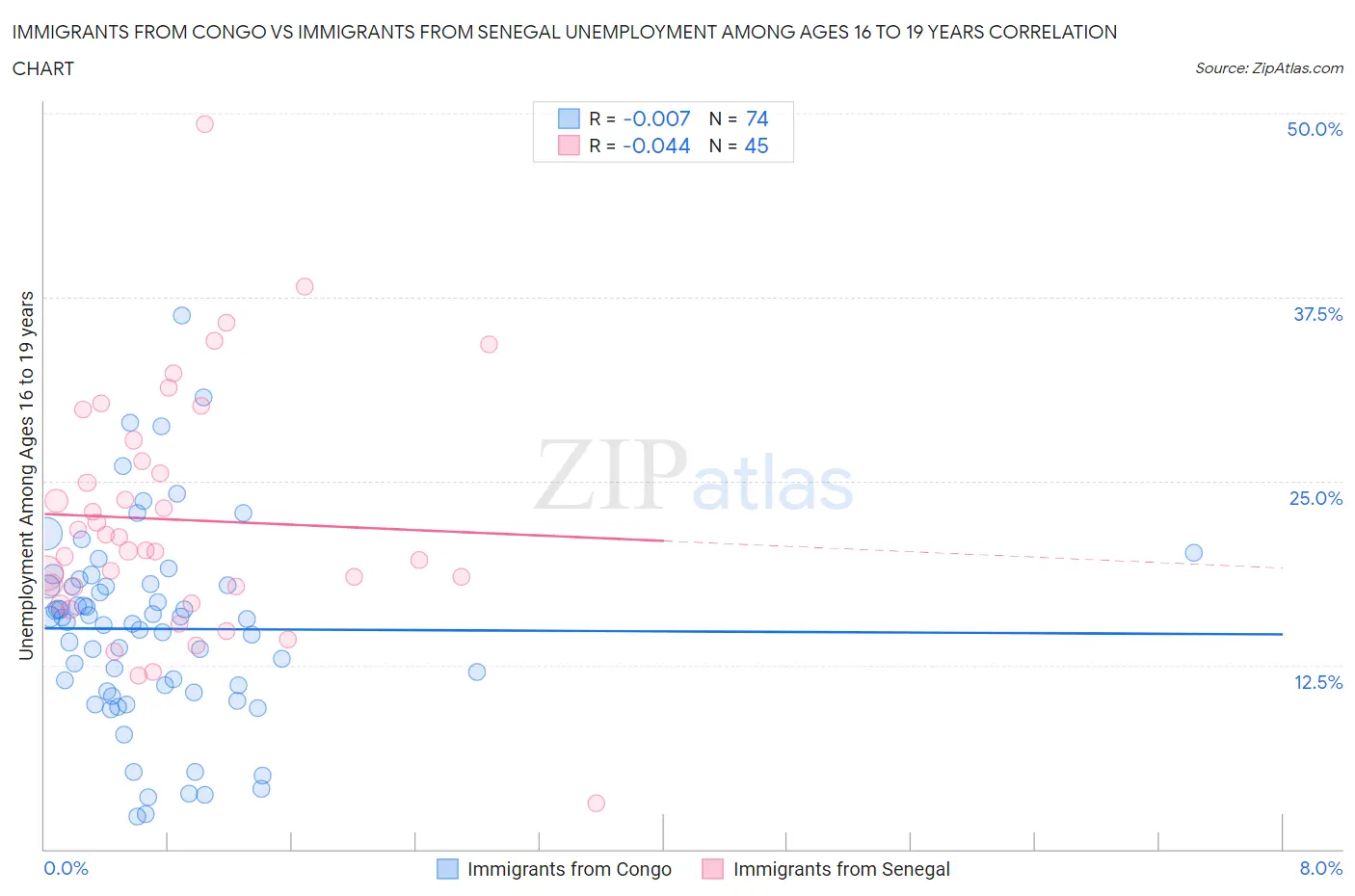Immigrants from Congo vs Immigrants from Senegal Unemployment Among Ages 16 to 19 years