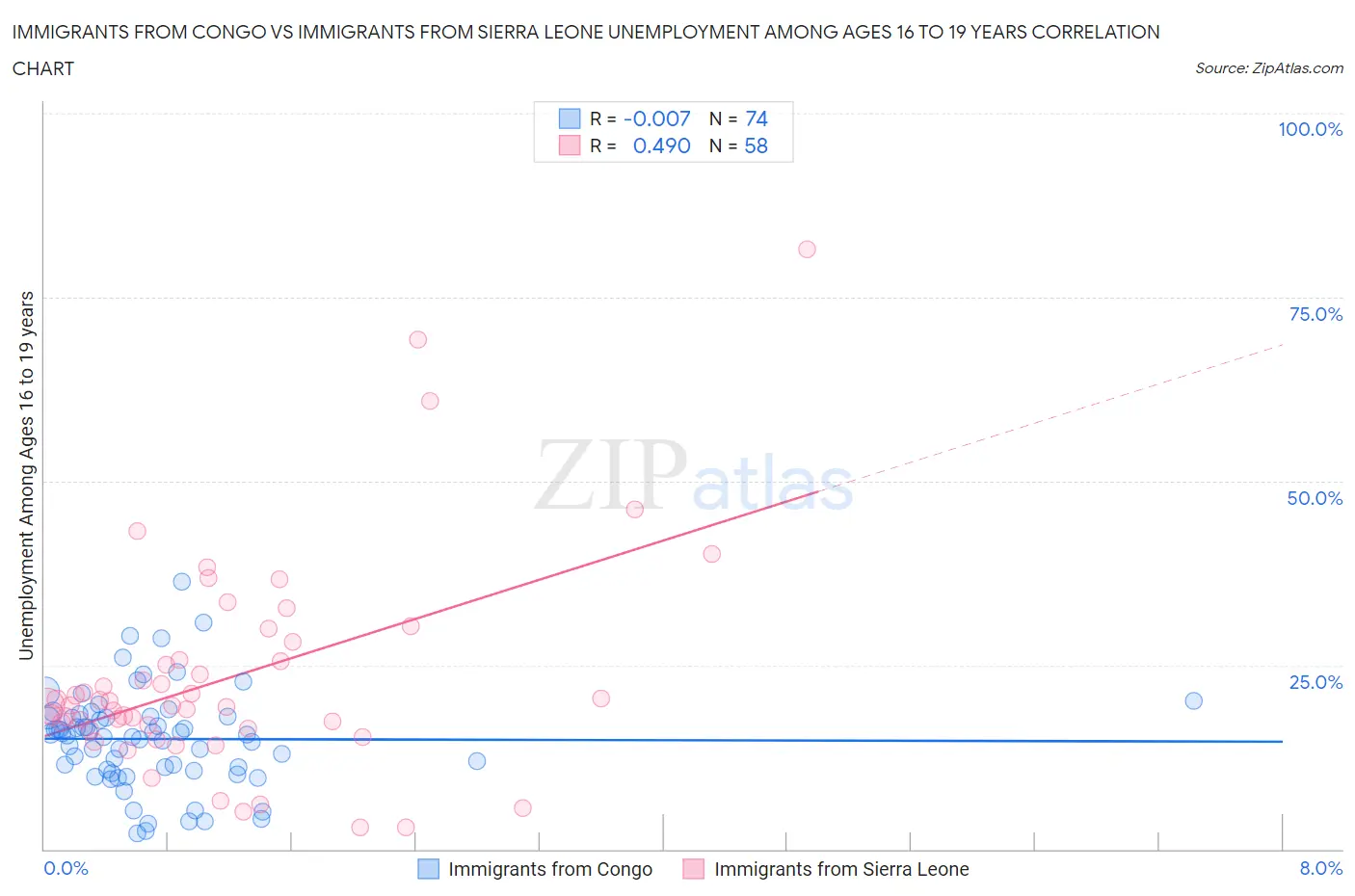 Immigrants from Congo vs Immigrants from Sierra Leone Unemployment Among Ages 16 to 19 years