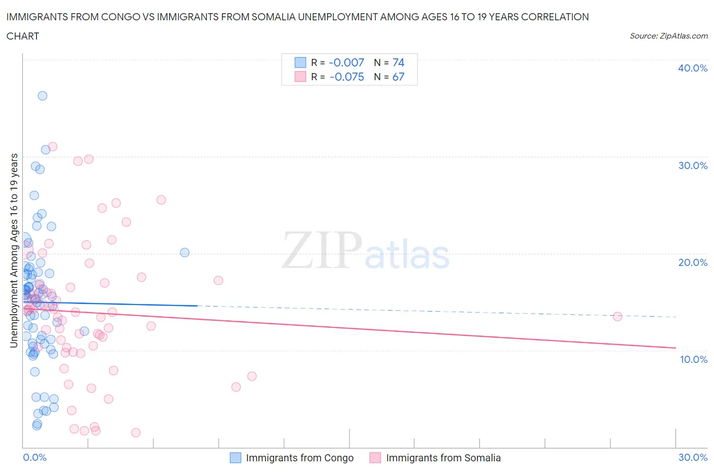 Immigrants from Congo vs Immigrants from Somalia Unemployment Among Ages 16 to 19 years