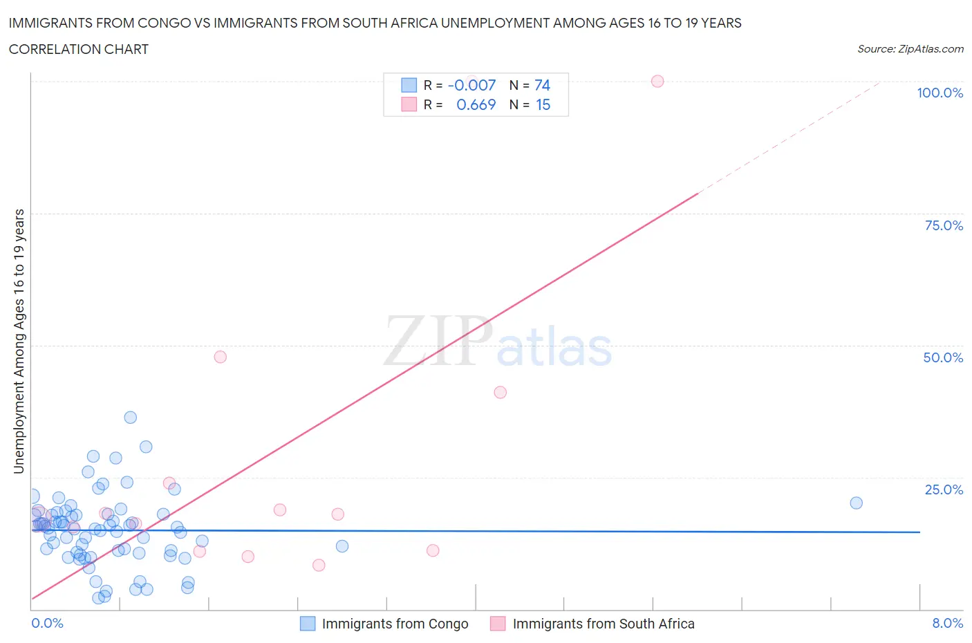 Immigrants from Congo vs Immigrants from South Africa Unemployment Among Ages 16 to 19 years