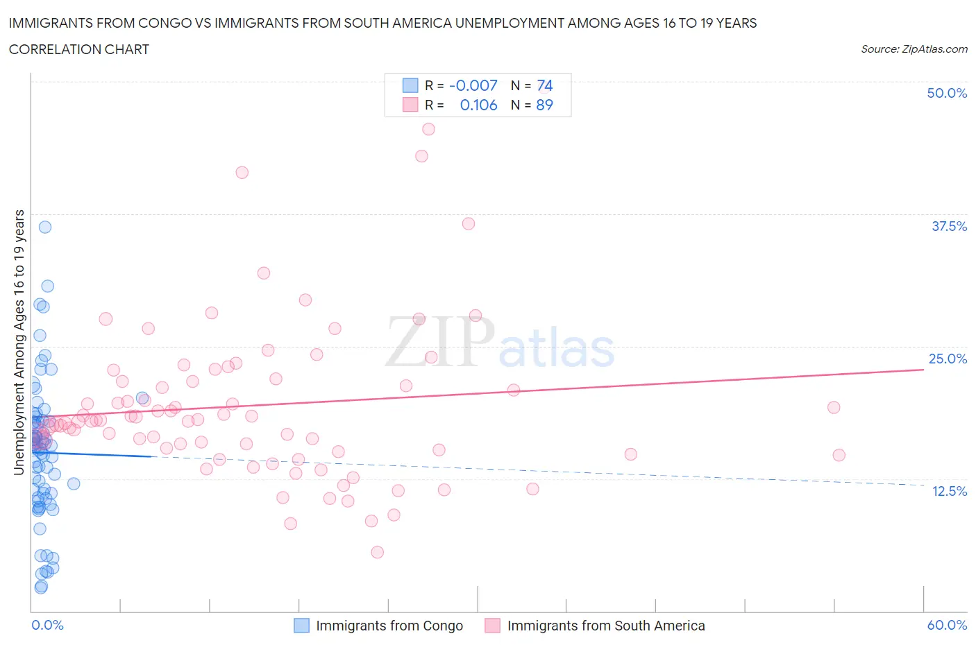 Immigrants from Congo vs Immigrants from South America Unemployment Among Ages 16 to 19 years